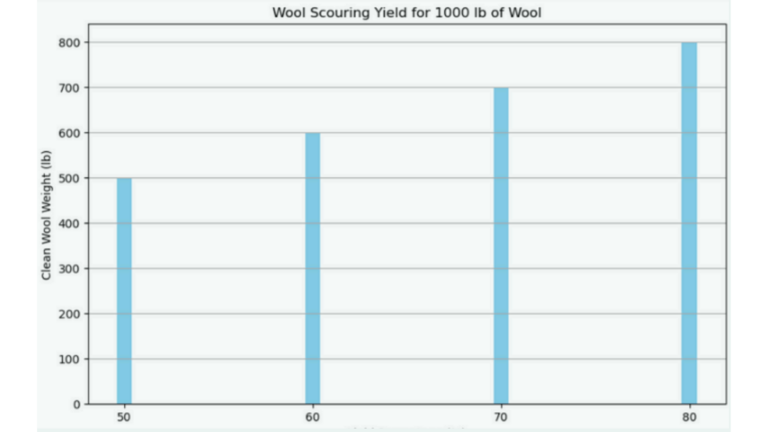 a simple yield metric on 1,000 lb of greasy wool.