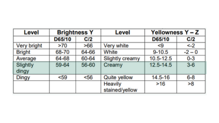 COLOUR MEASUREMENT: D65/10° AND C/2° REFERENCE SYSTEMS